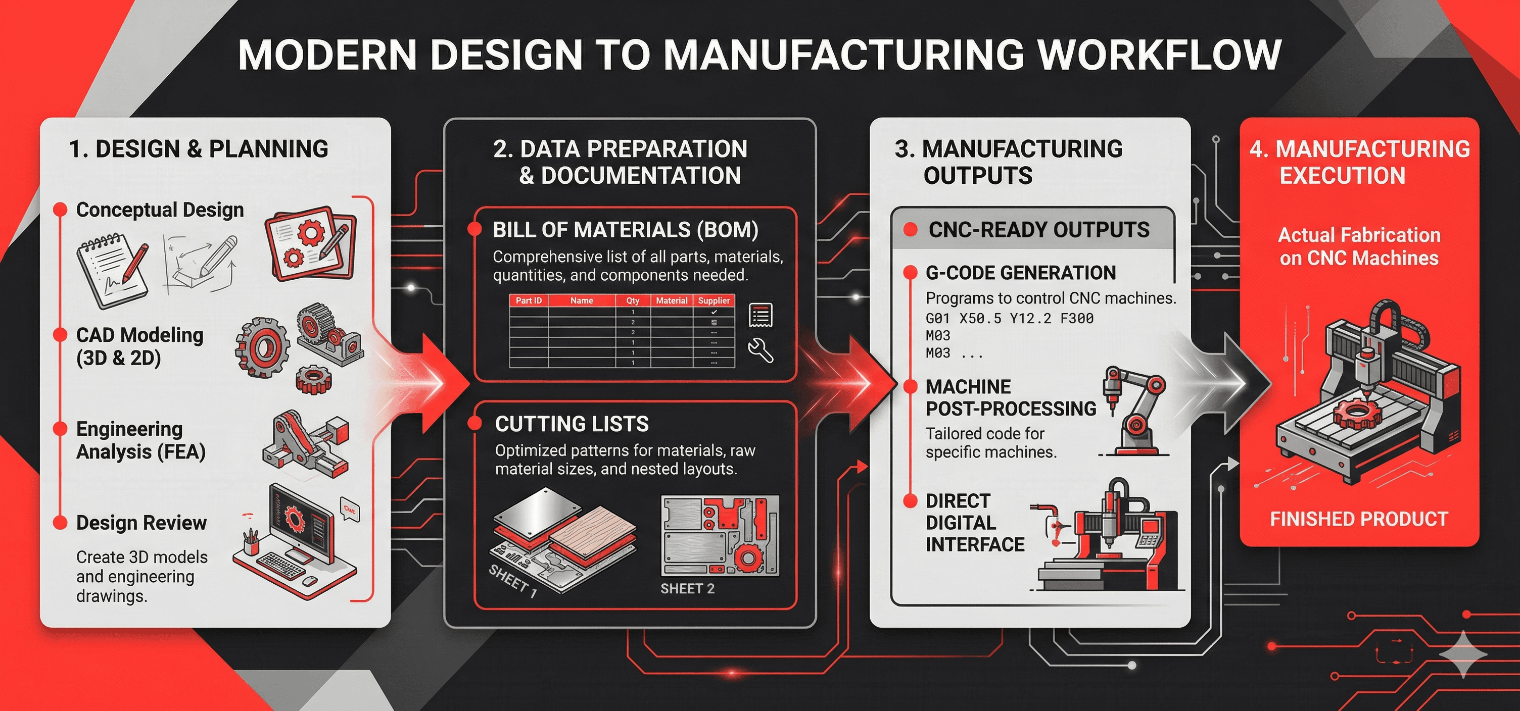 Design to Manufacturing visual